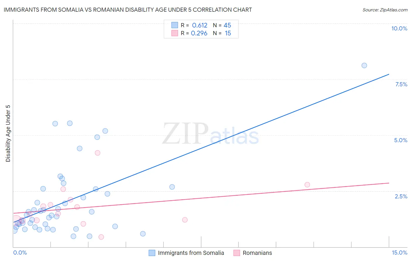 Immigrants from Somalia vs Romanian Disability Age Under 5