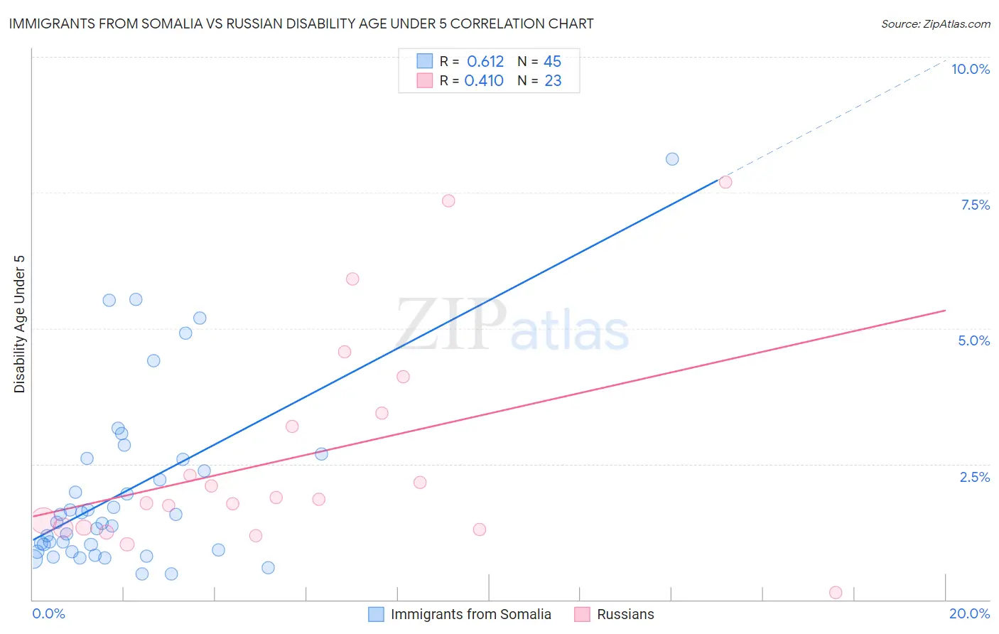 Immigrants from Somalia vs Russian Disability Age Under 5