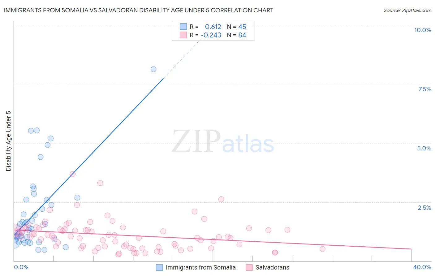 Immigrants from Somalia vs Salvadoran Disability Age Under 5