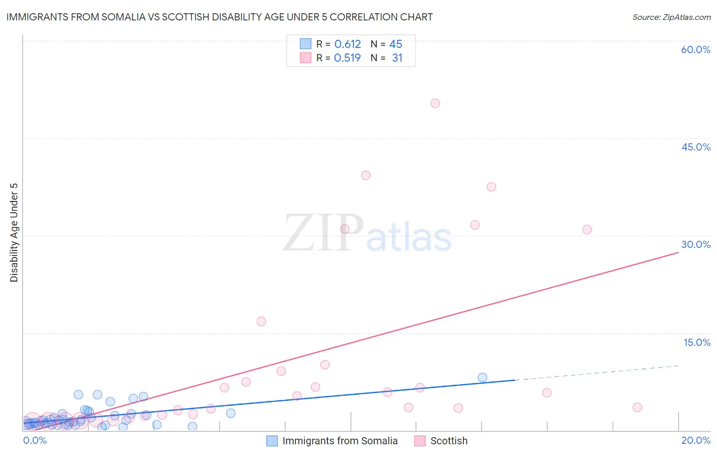 Immigrants from Somalia vs Scottish Disability Age Under 5