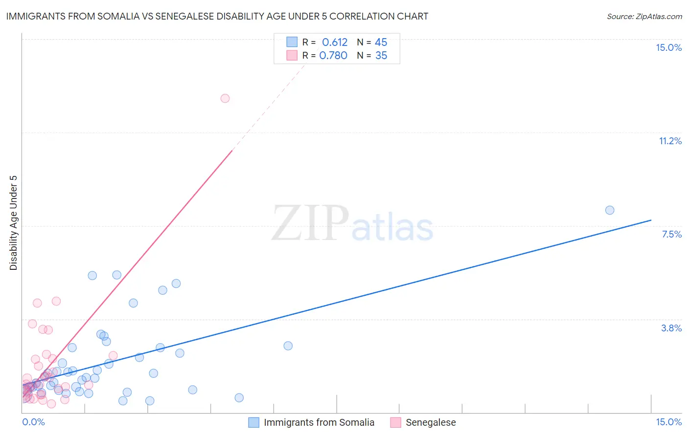 Immigrants from Somalia vs Senegalese Disability Age Under 5