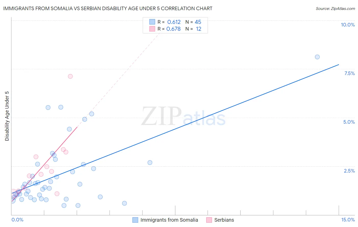 Immigrants from Somalia vs Serbian Disability Age Under 5