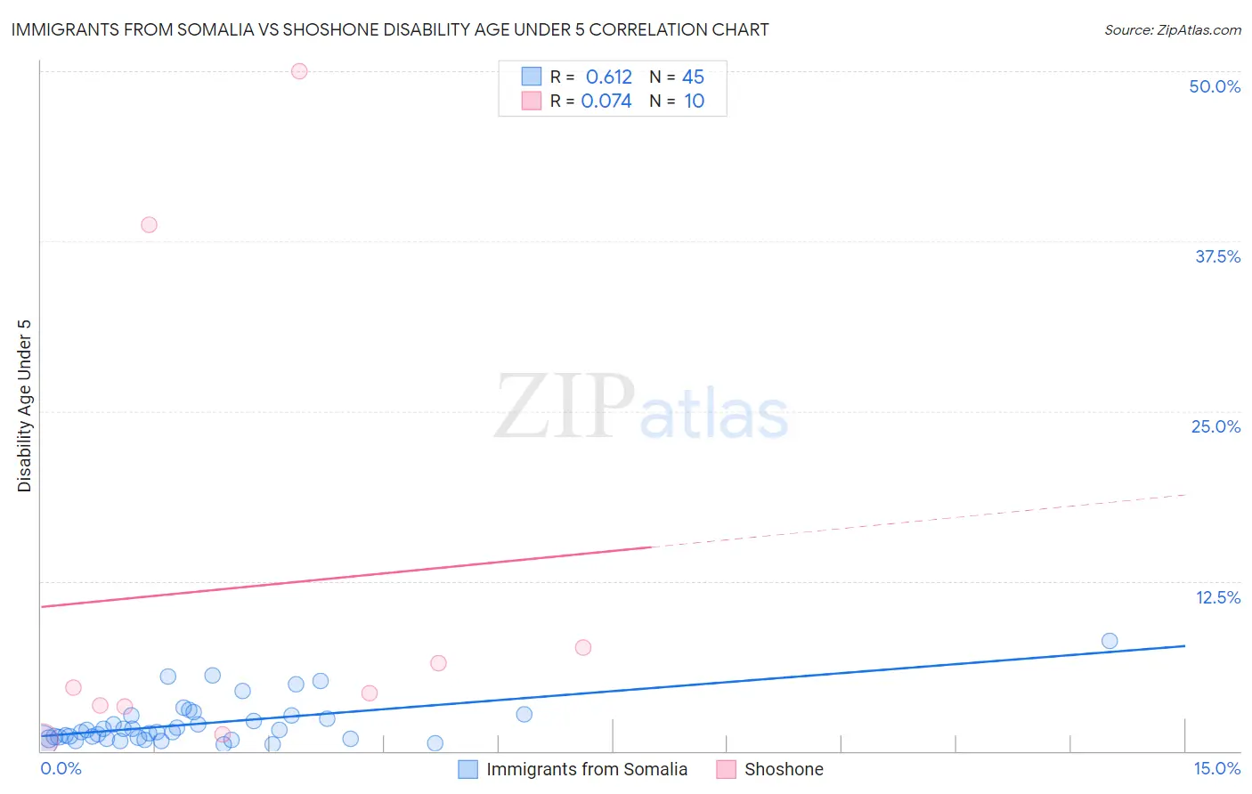 Immigrants from Somalia vs Shoshone Disability Age Under 5