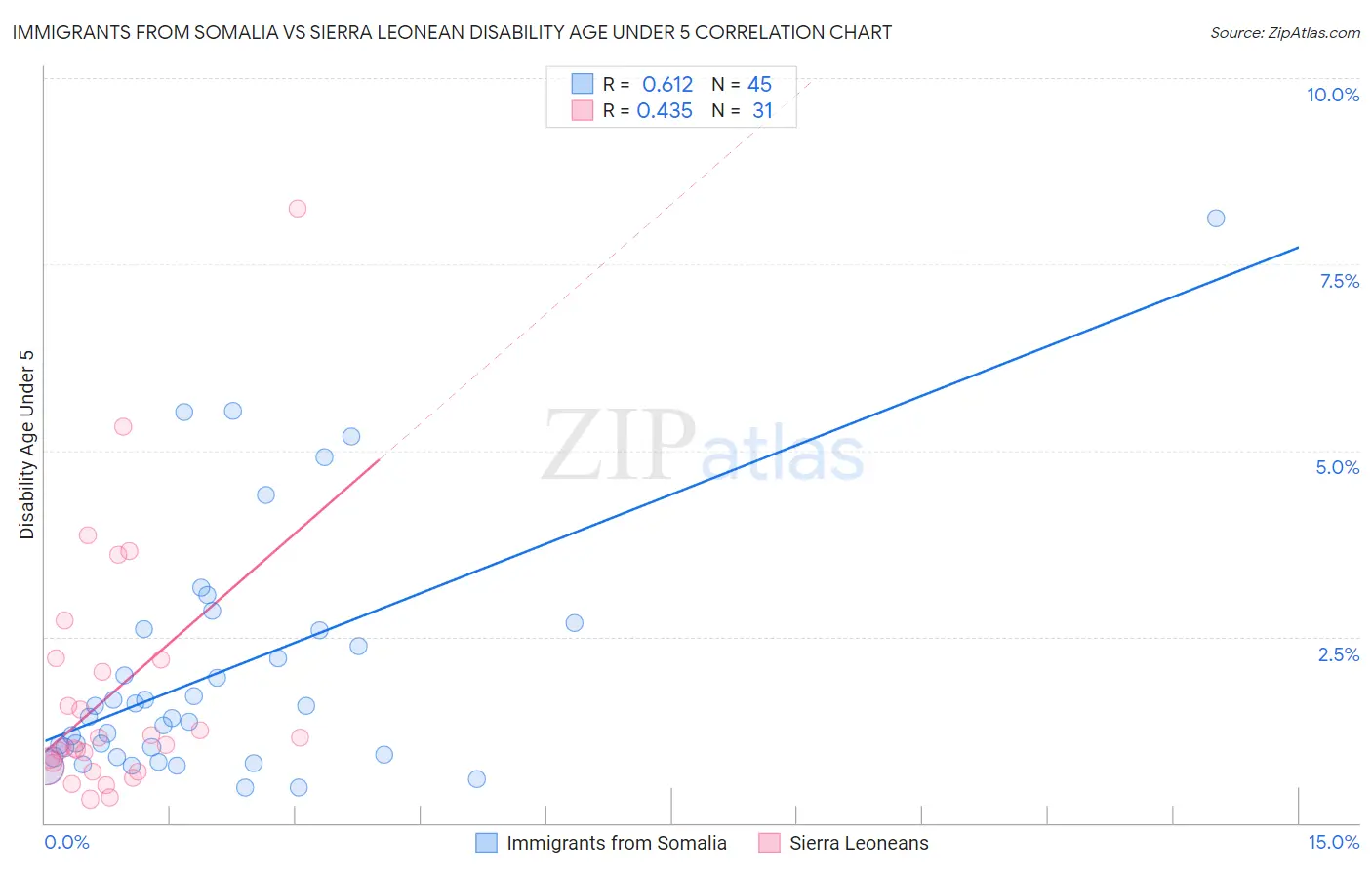 Immigrants from Somalia vs Sierra Leonean Disability Age Under 5