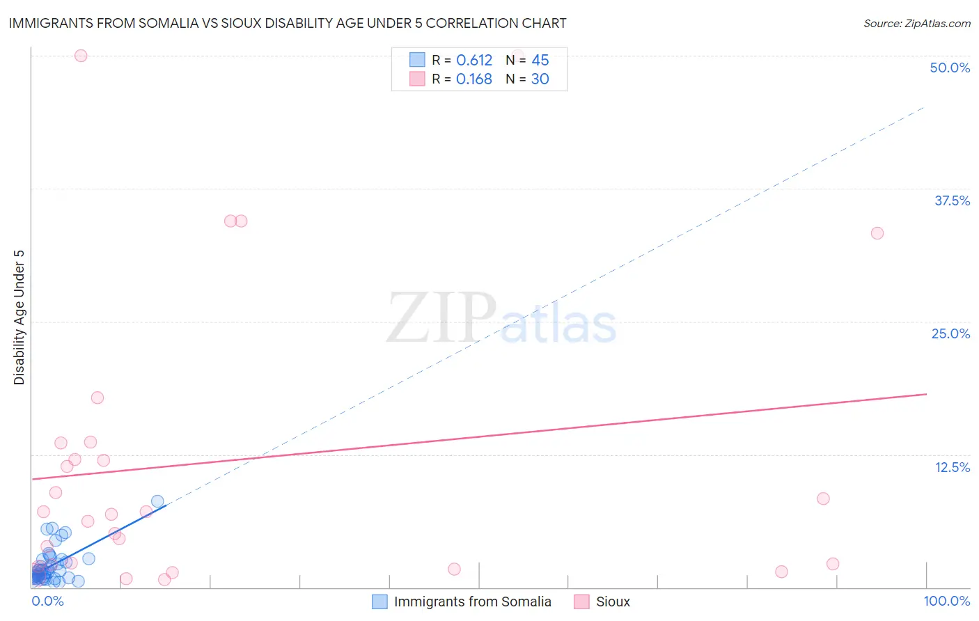 Immigrants from Somalia vs Sioux Disability Age Under 5