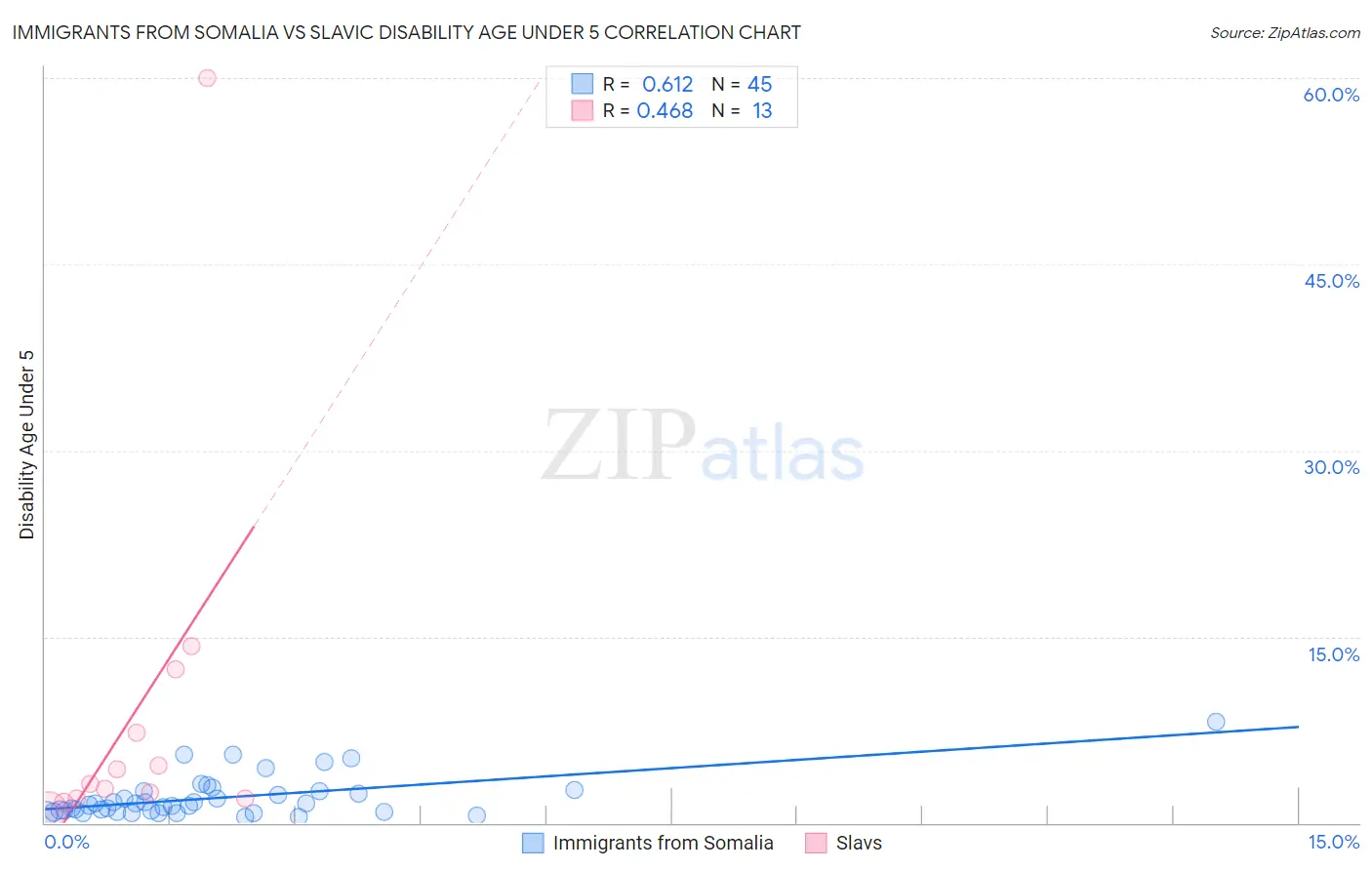 Immigrants from Somalia vs Slavic Disability Age Under 5