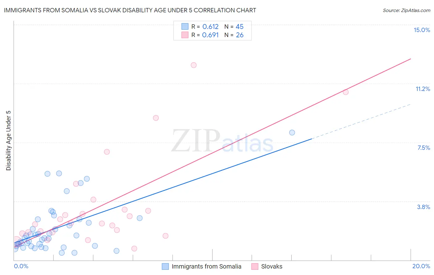 Immigrants from Somalia vs Slovak Disability Age Under 5