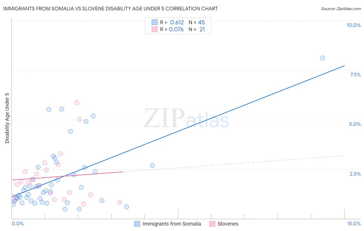 Immigrants from Somalia vs Slovene Disability Age Under 5