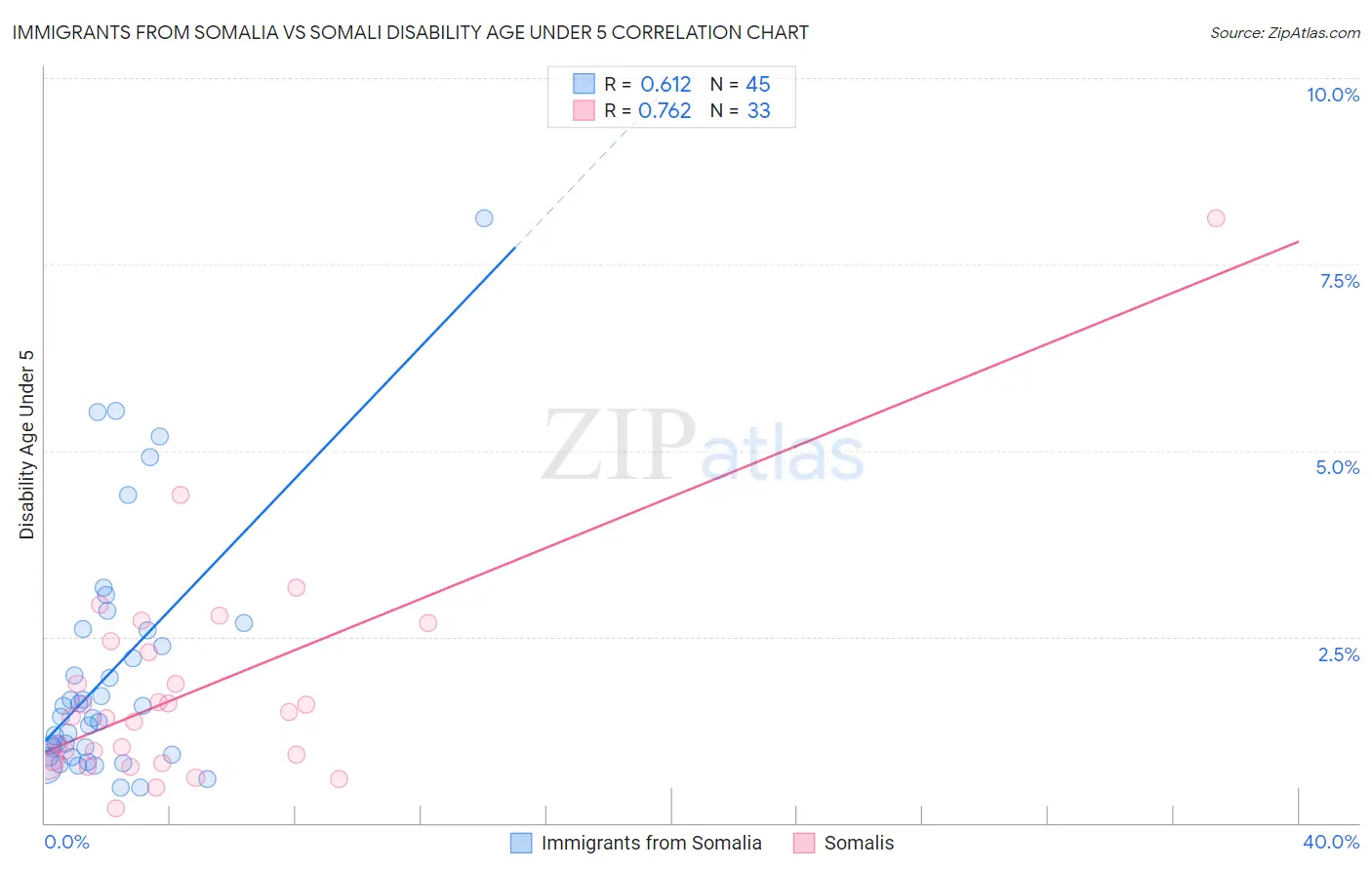 Immigrants from Somalia vs Somali Disability Age Under 5