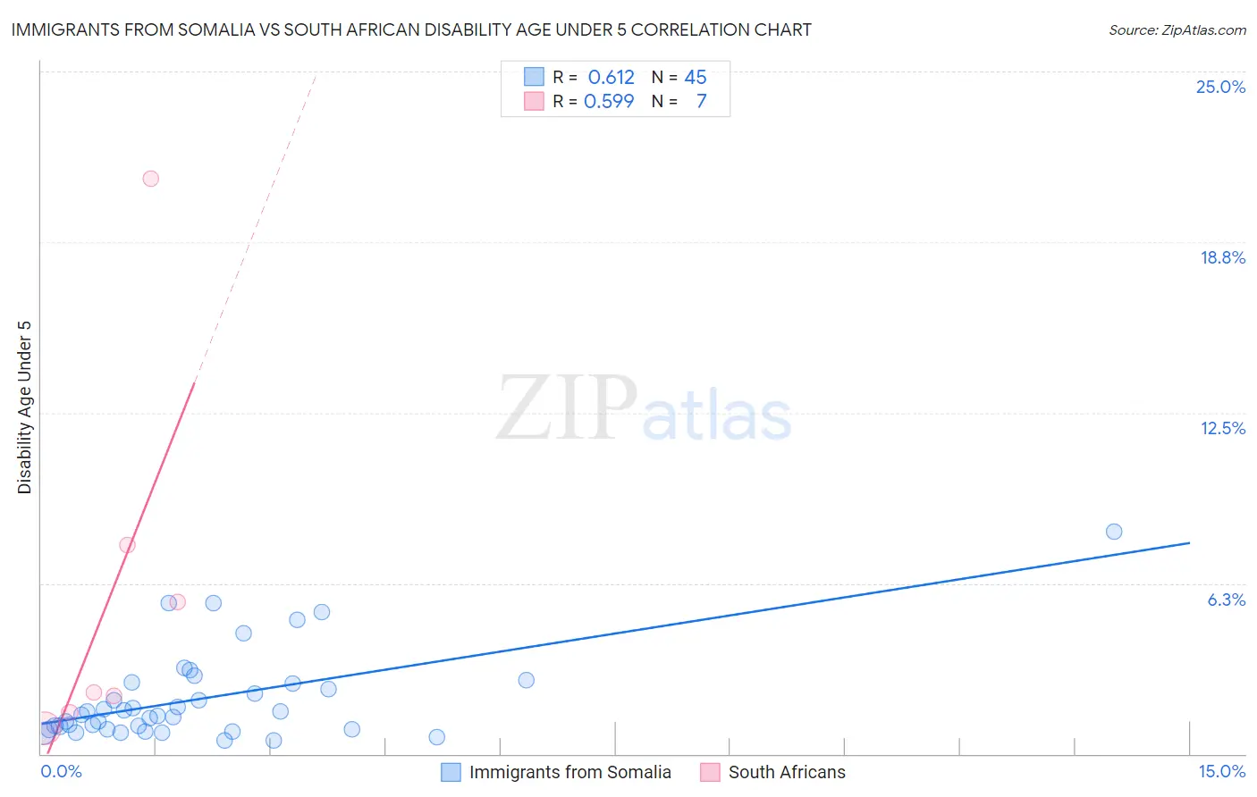 Immigrants from Somalia vs South African Disability Age Under 5