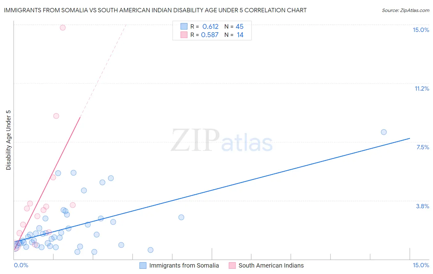 Immigrants from Somalia vs South American Indian Disability Age Under 5