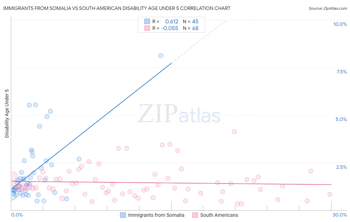 Immigrants from Somalia vs South American Disability Age Under 5