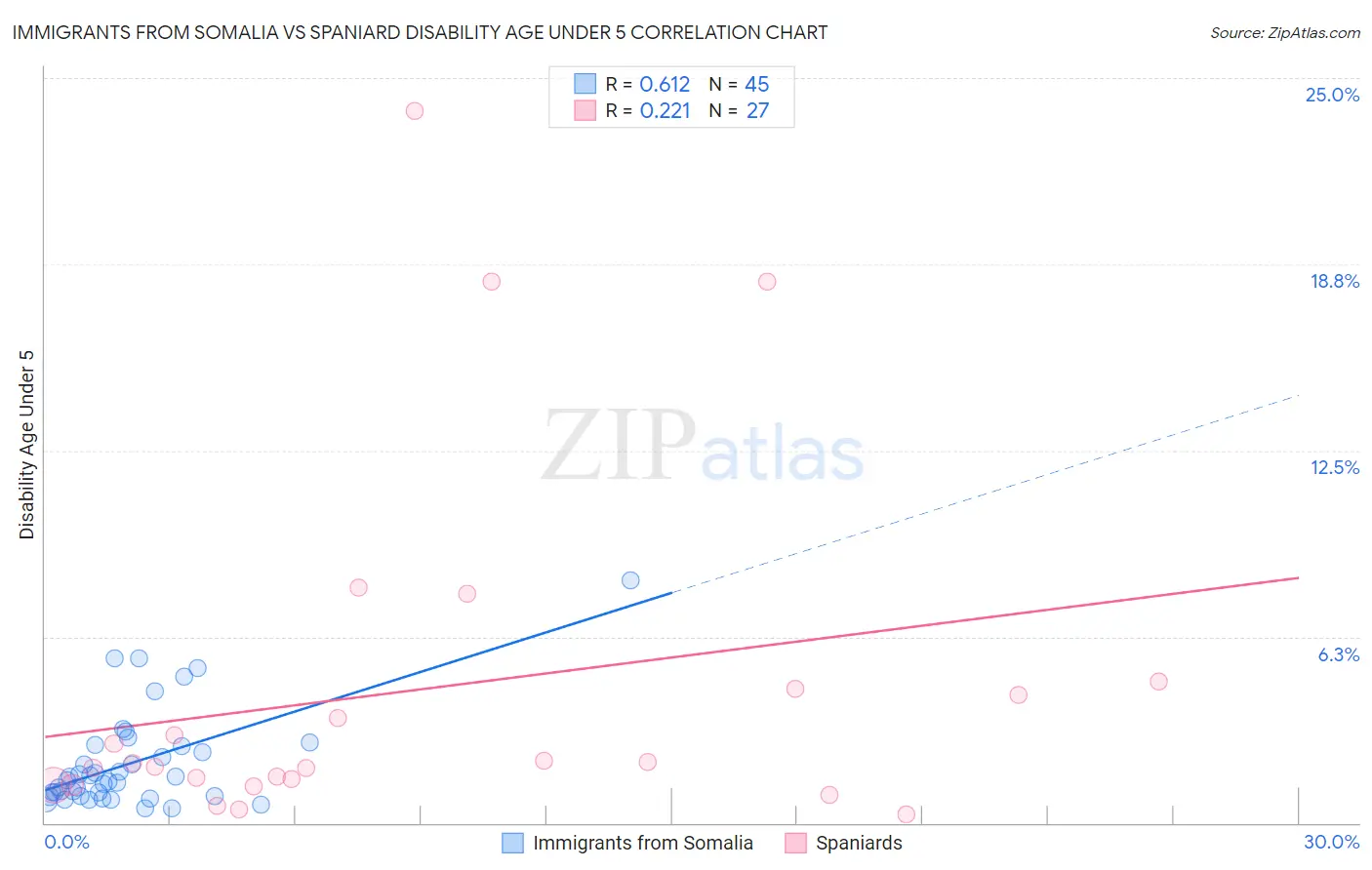 Immigrants from Somalia vs Spaniard Disability Age Under 5