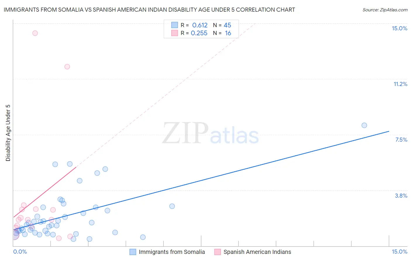 Immigrants from Somalia vs Spanish American Indian Disability Age Under 5