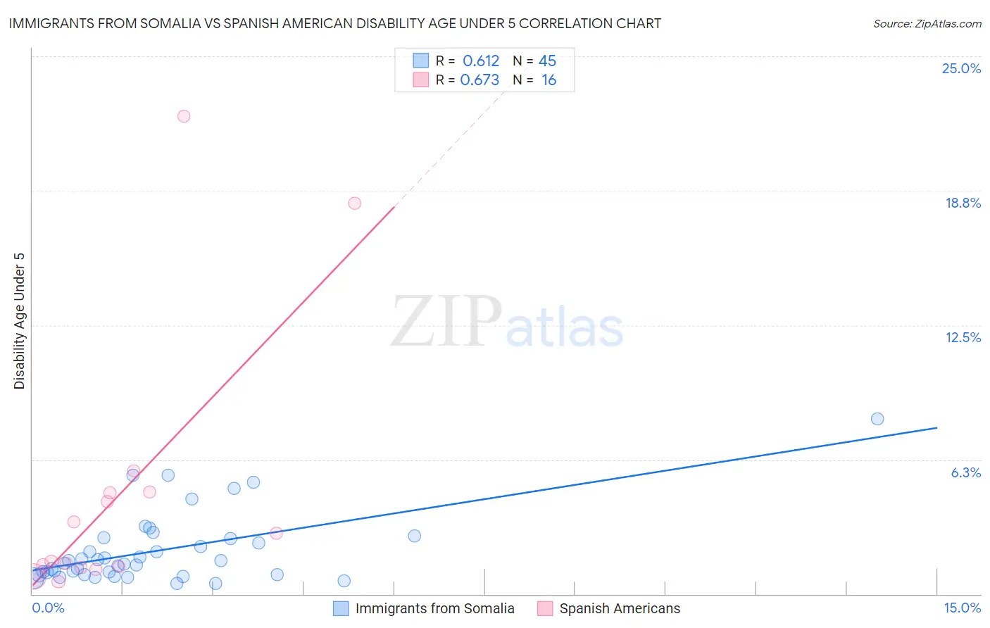 Immigrants from Somalia vs Spanish American Disability Age Under 5