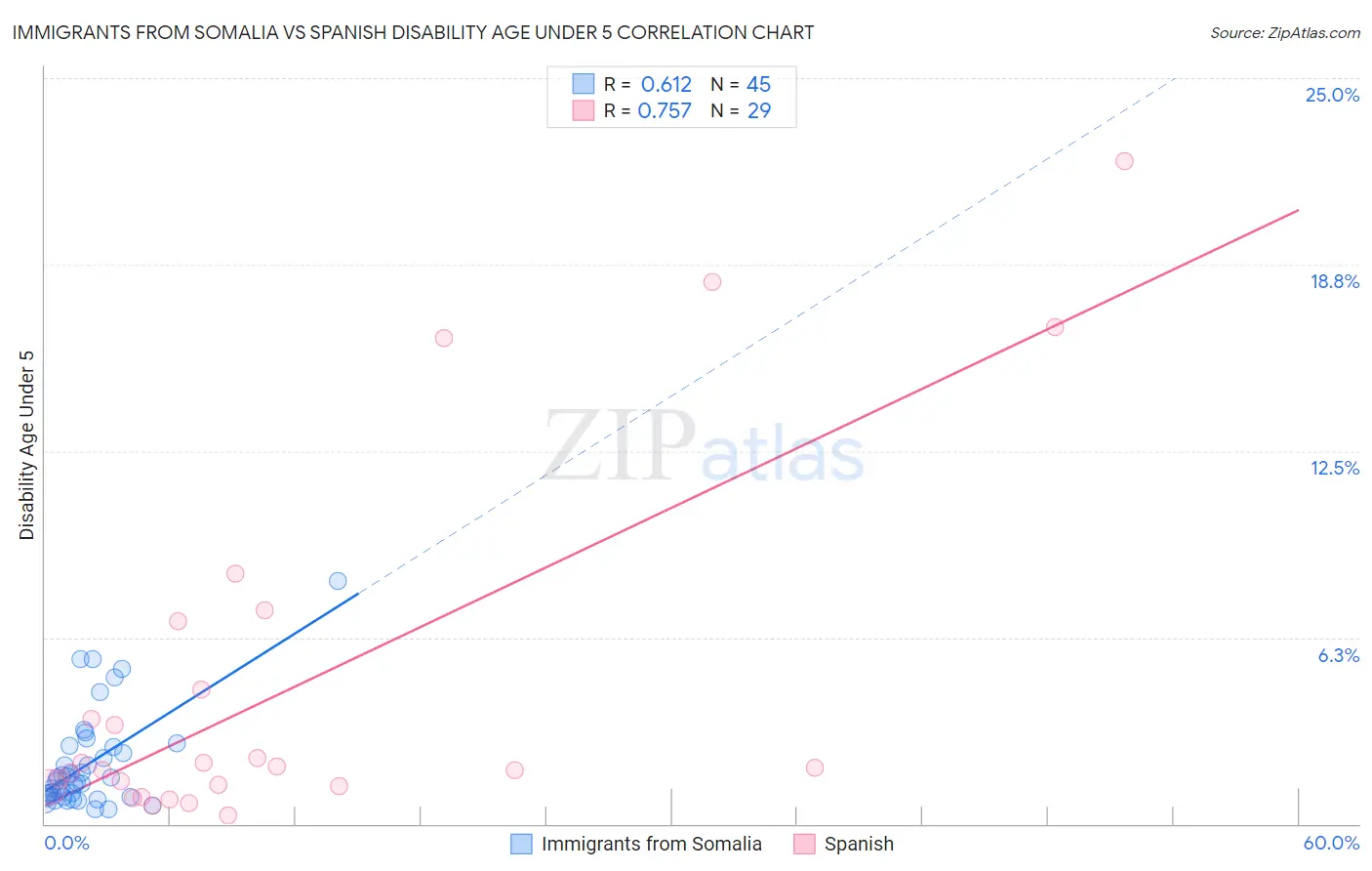 Immigrants from Somalia vs Spanish Disability Age Under 5