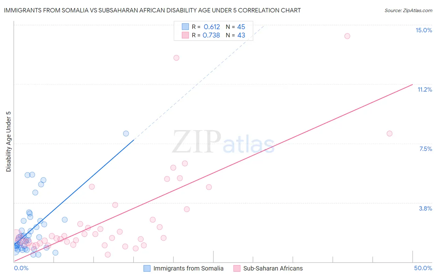 Immigrants from Somalia vs Subsaharan African Disability Age Under 5