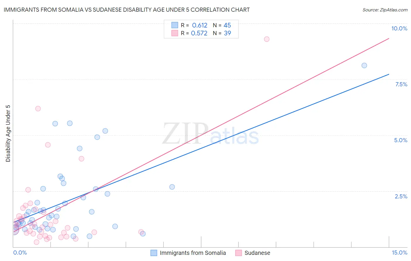 Immigrants from Somalia vs Sudanese Disability Age Under 5