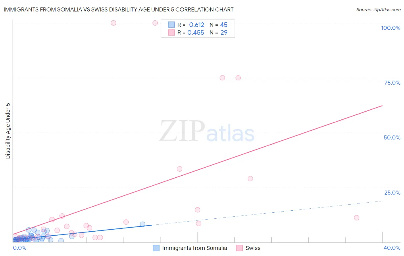 Immigrants from Somalia vs Swiss Disability Age Under 5