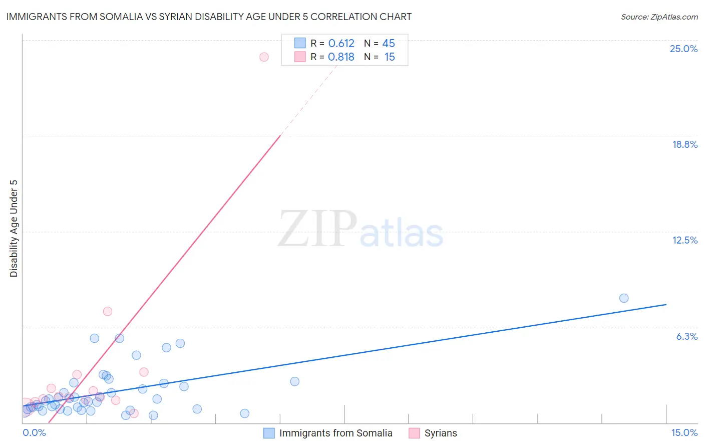 Immigrants from Somalia vs Syrian Disability Age Under 5