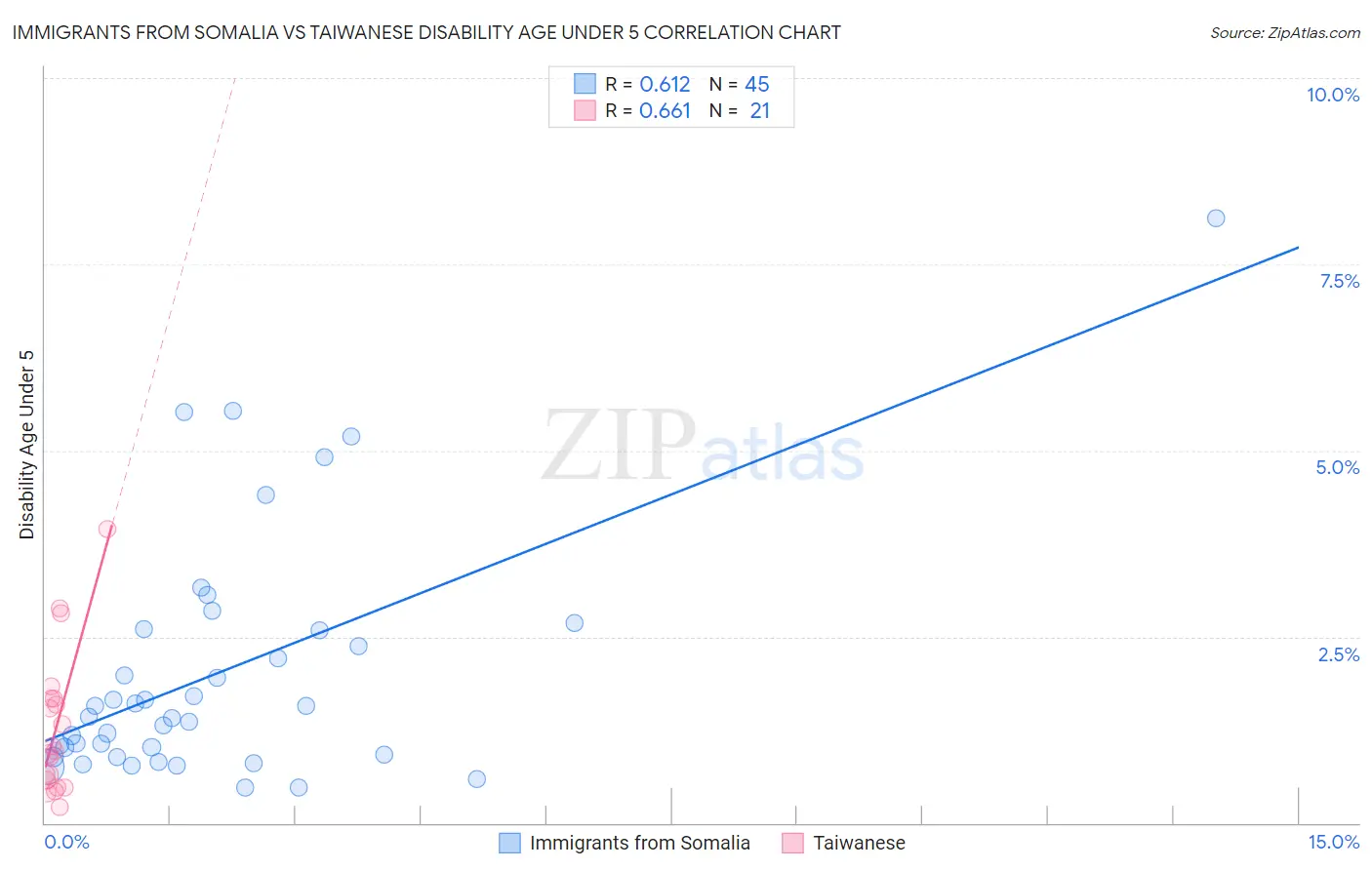 Immigrants from Somalia vs Taiwanese Disability Age Under 5