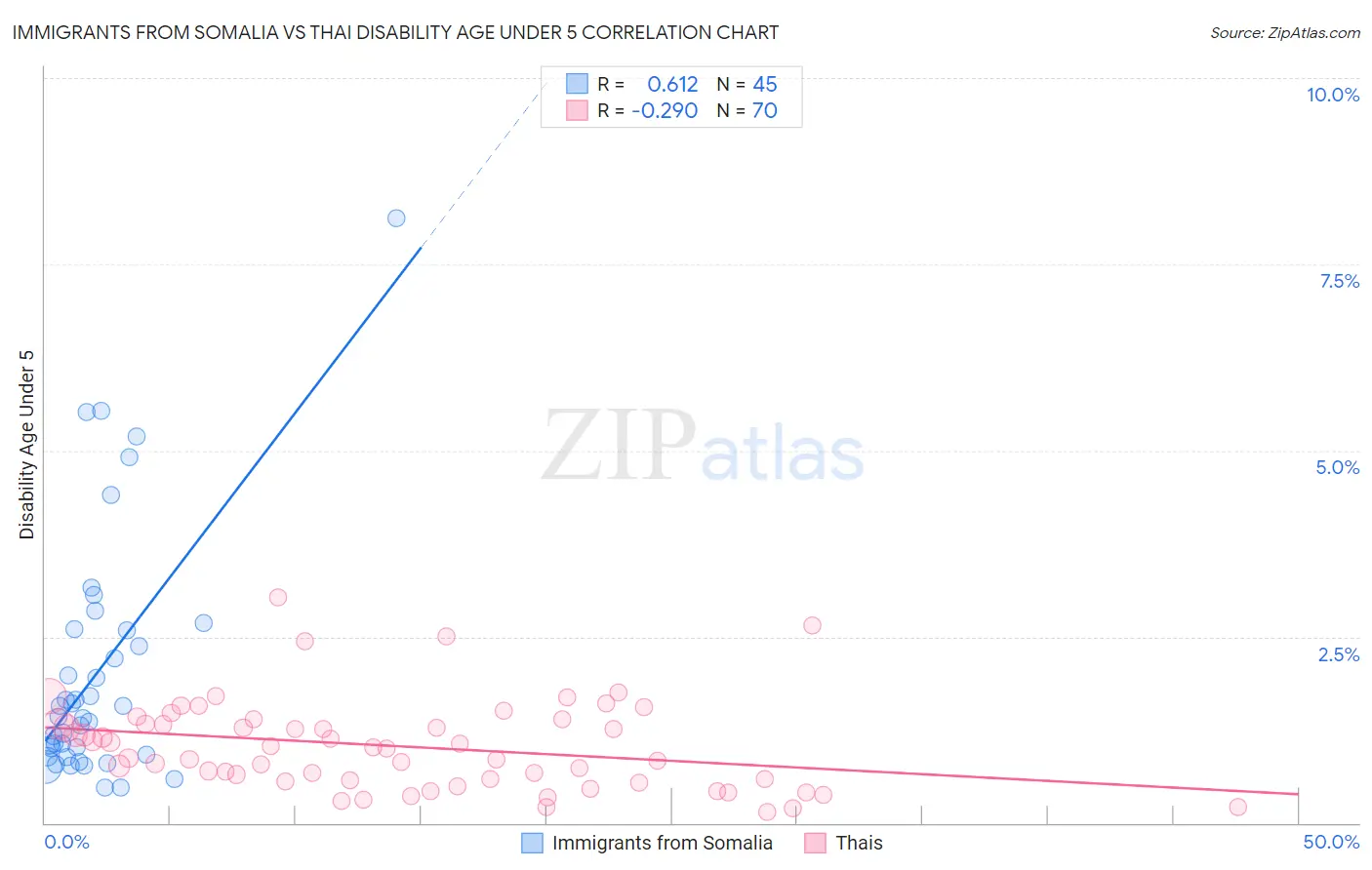 Immigrants from Somalia vs Thai Disability Age Under 5