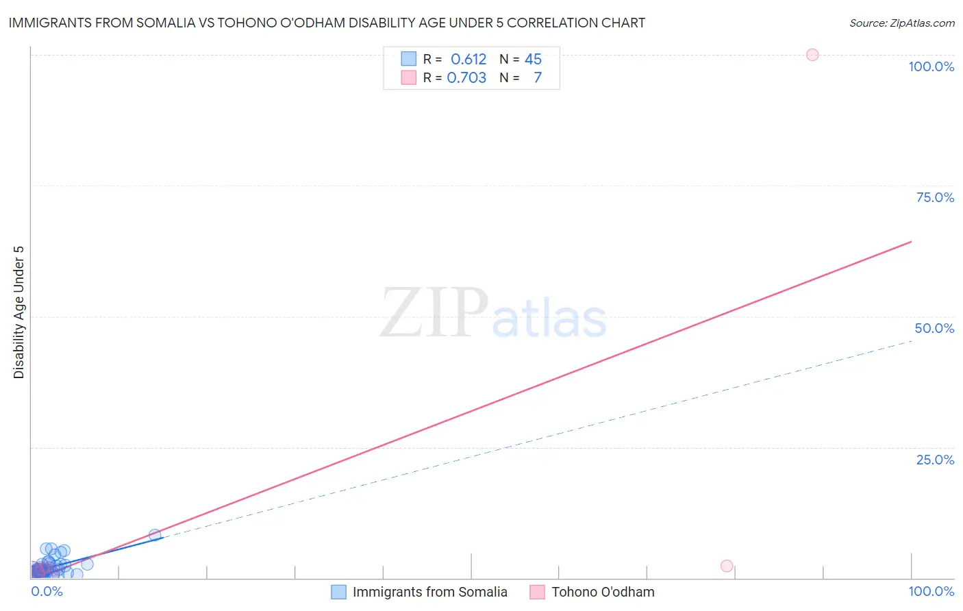 Immigrants from Somalia vs Tohono O'odham Disability Age Under 5