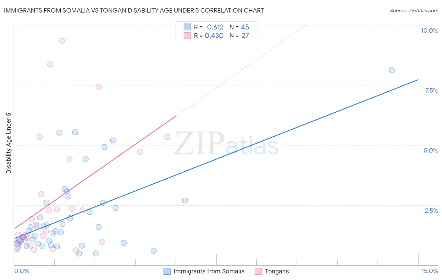 Immigrants from Somalia vs Tongan Disability Age Under 5