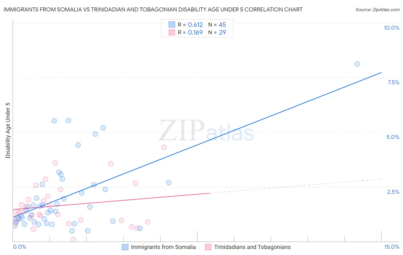 Immigrants from Somalia vs Trinidadian and Tobagonian Disability Age Under 5