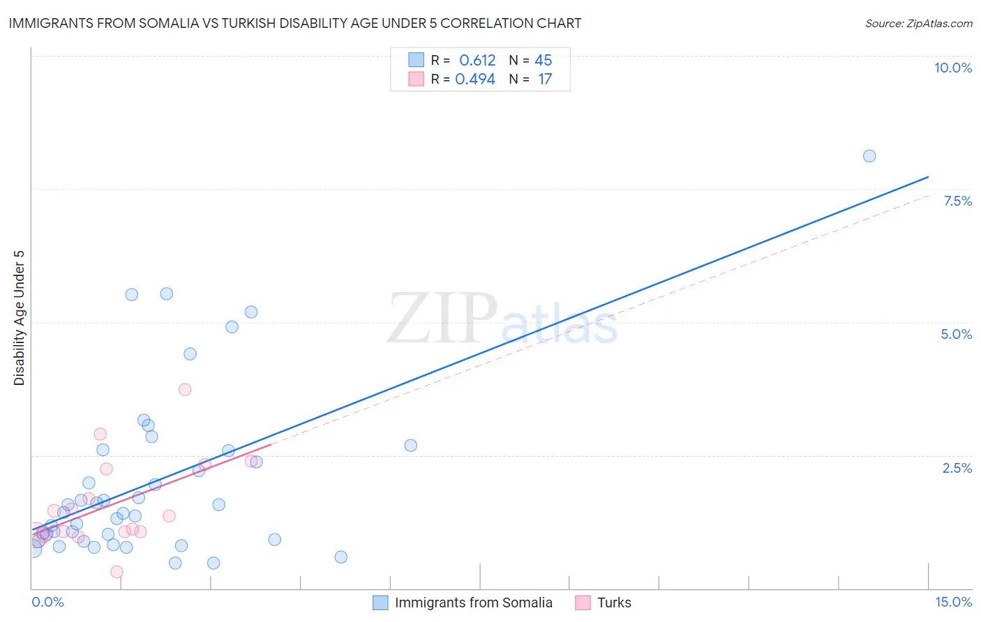 Immigrants from Somalia vs Turkish Disability Age Under 5