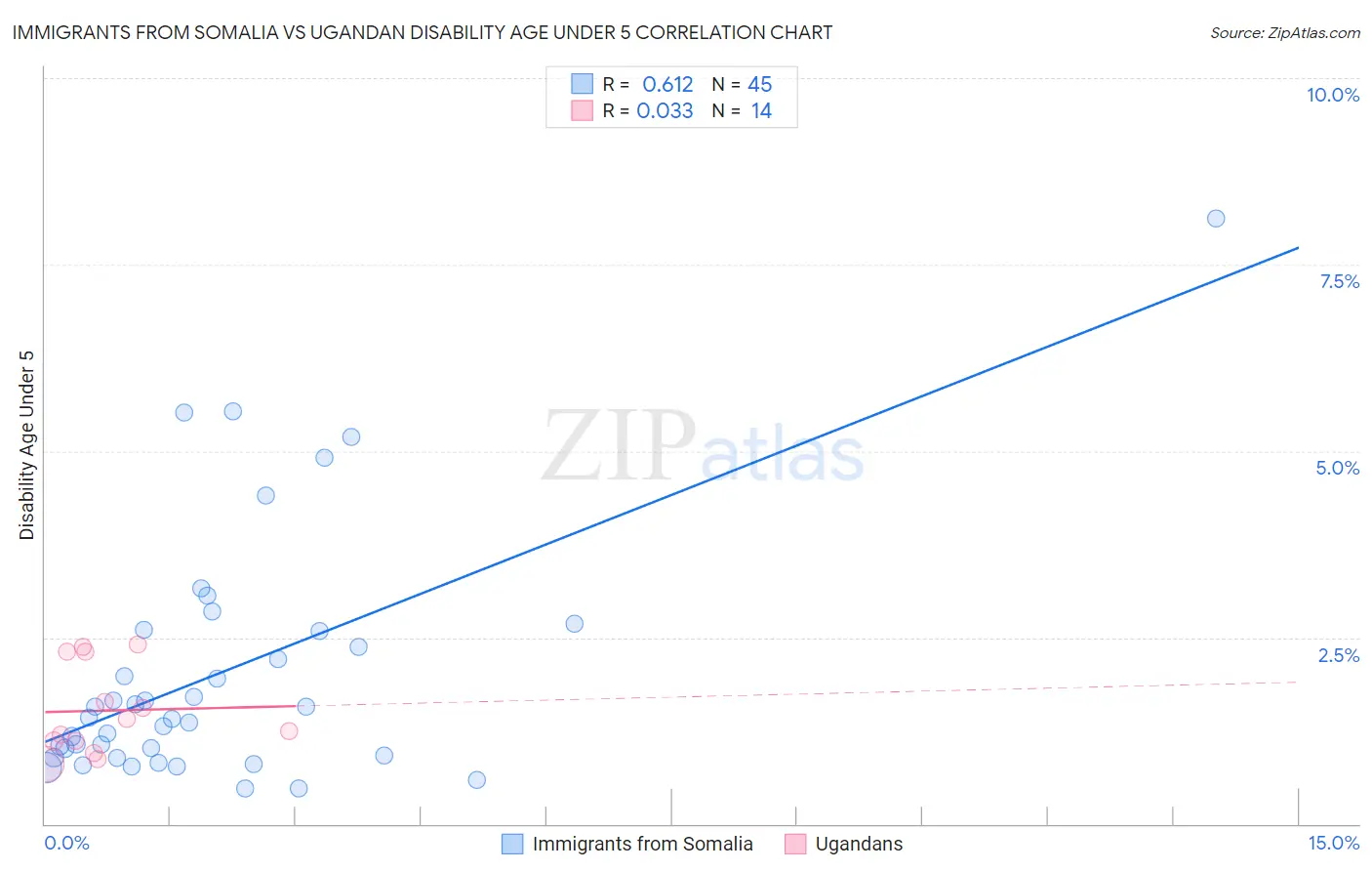 Immigrants from Somalia vs Ugandan Disability Age Under 5