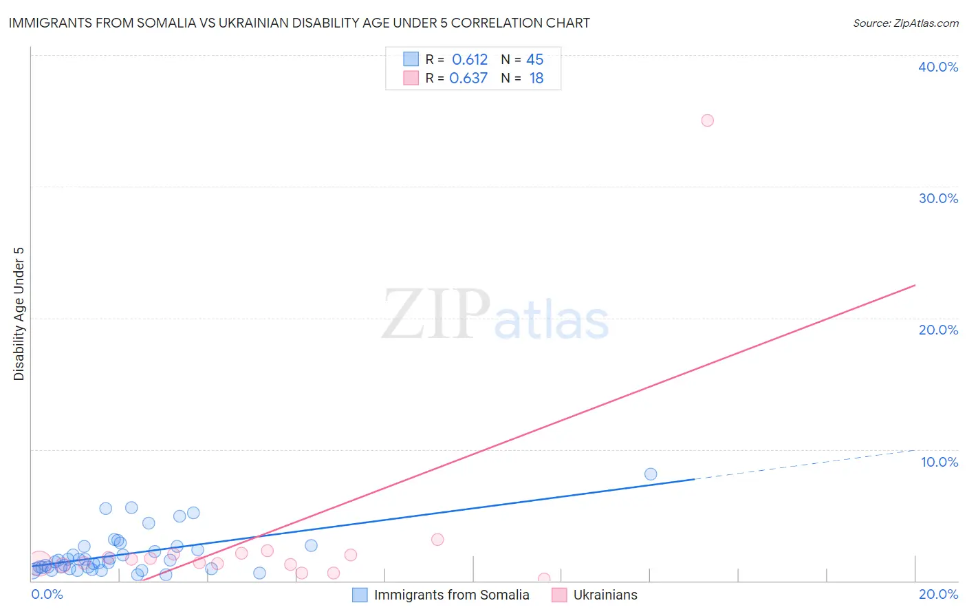 Immigrants from Somalia vs Ukrainian Disability Age Under 5