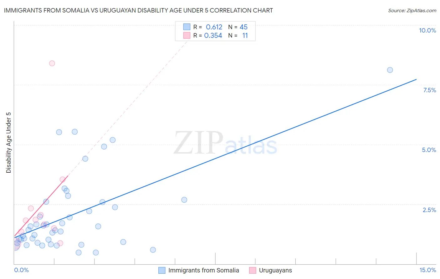 Immigrants from Somalia vs Uruguayan Disability Age Under 5