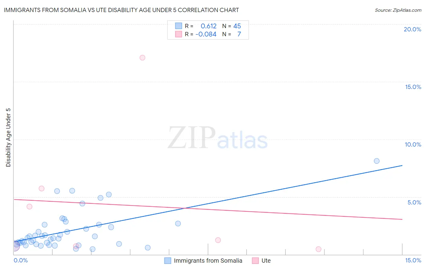 Immigrants from Somalia vs Ute Disability Age Under 5