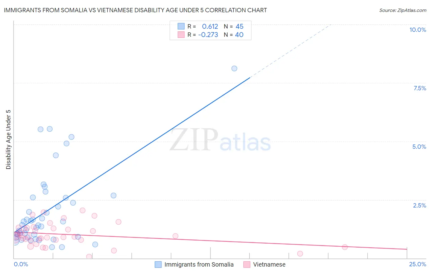 Immigrants from Somalia vs Vietnamese Disability Age Under 5