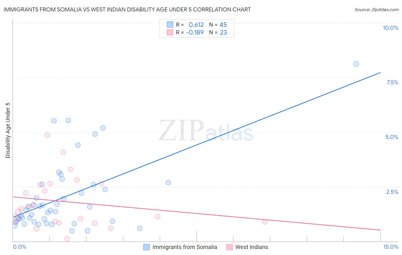 Immigrants from Somalia vs West Indian Disability Age Under 5