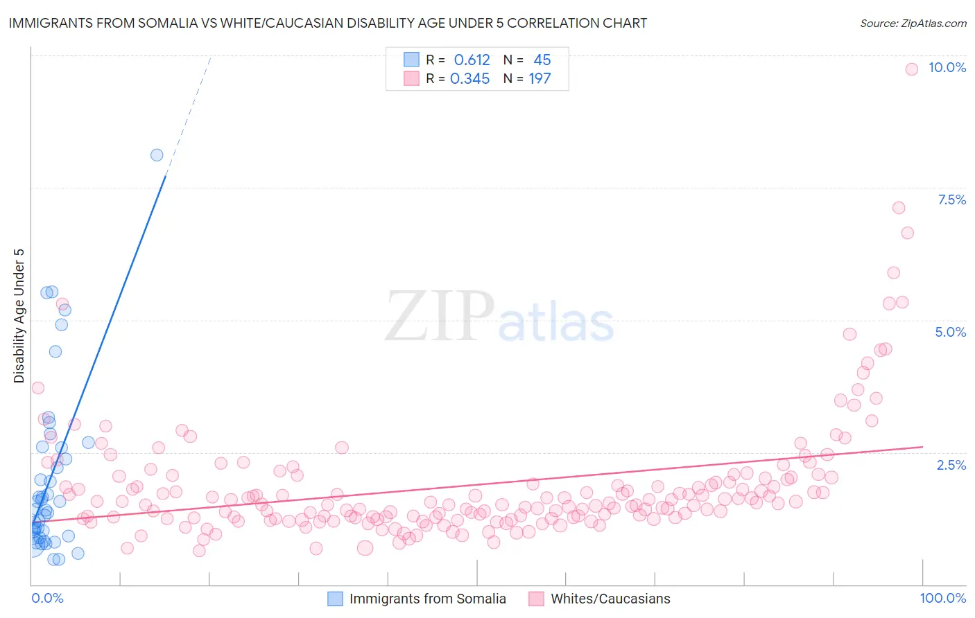 Immigrants from Somalia vs White/Caucasian Disability Age Under 5