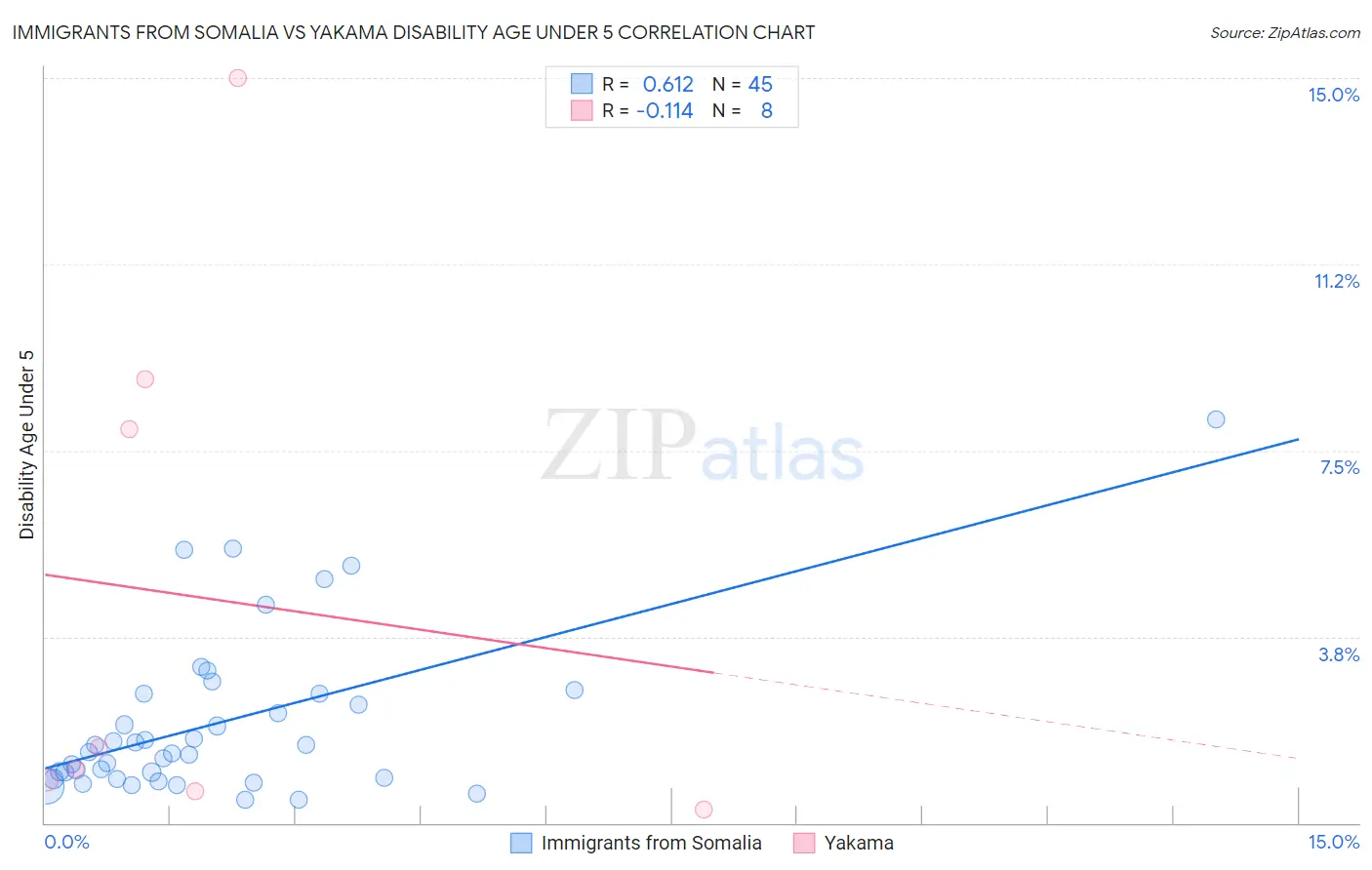 Immigrants from Somalia vs Yakama Disability Age Under 5