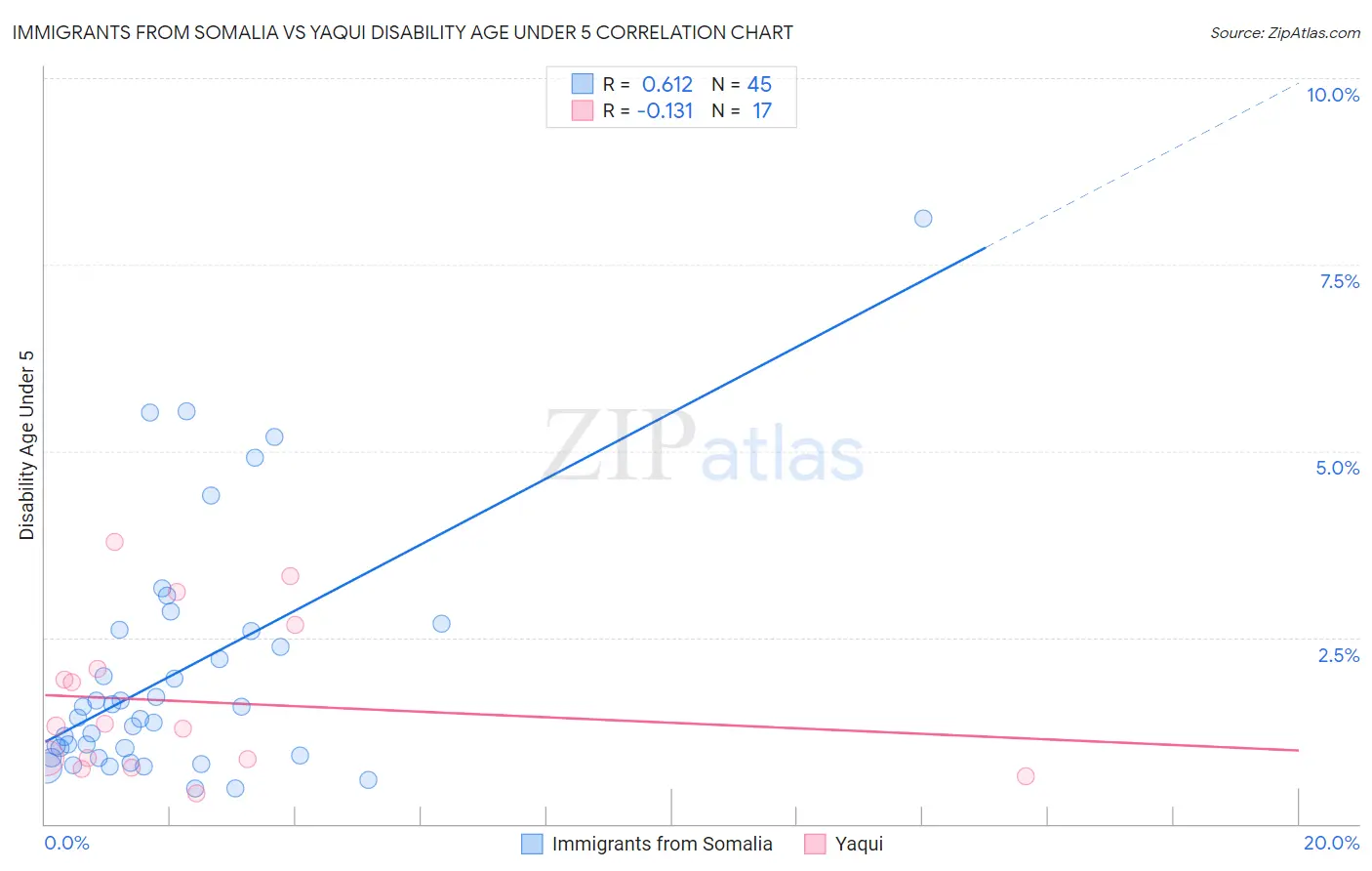 Immigrants from Somalia vs Yaqui Disability Age Under 5