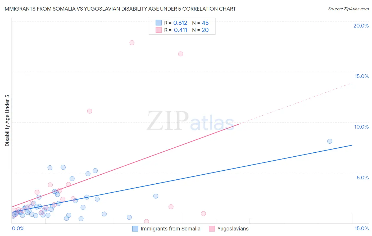 Immigrants from Somalia vs Yugoslavian Disability Age Under 5