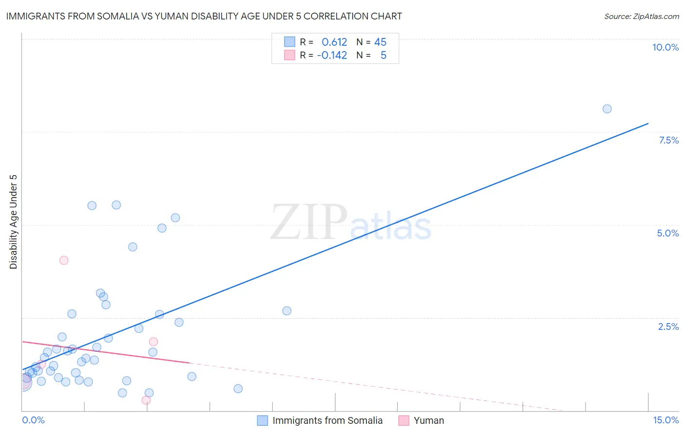 Immigrants from Somalia vs Yuman Disability Age Under 5