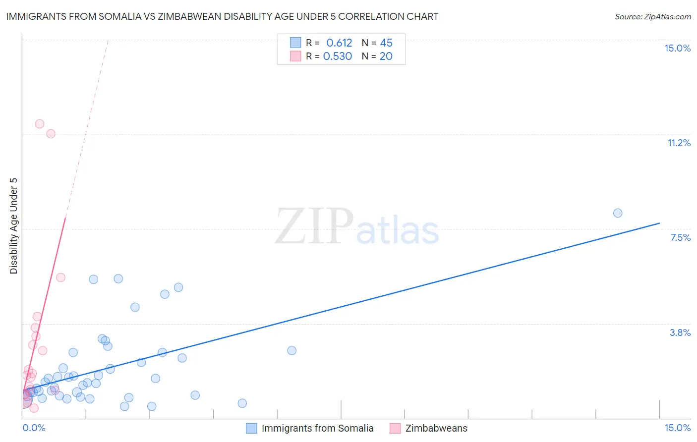 Immigrants from Somalia vs Zimbabwean Disability Age Under 5