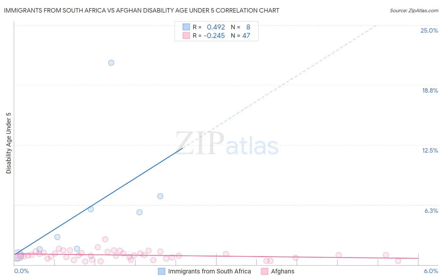 Immigrants from South Africa vs Afghan Disability Age Under 5