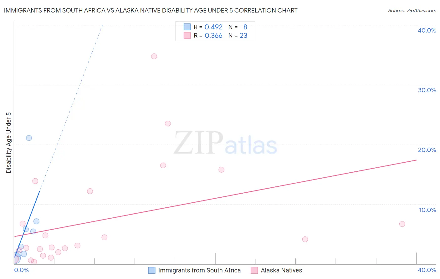 Immigrants from South Africa vs Alaska Native Disability Age Under 5