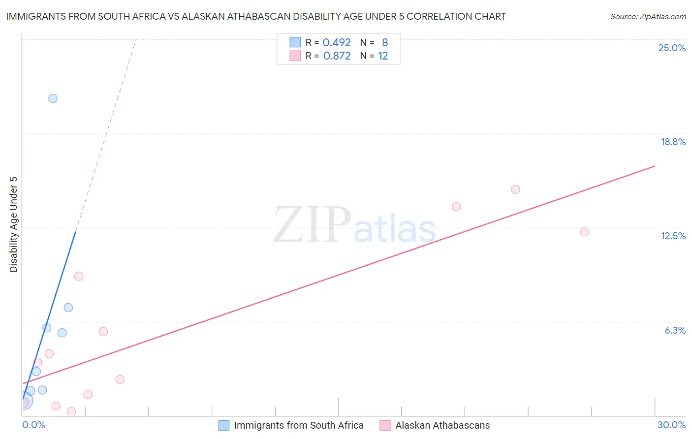 Immigrants from South Africa vs Alaskan Athabascan Disability Age Under 5