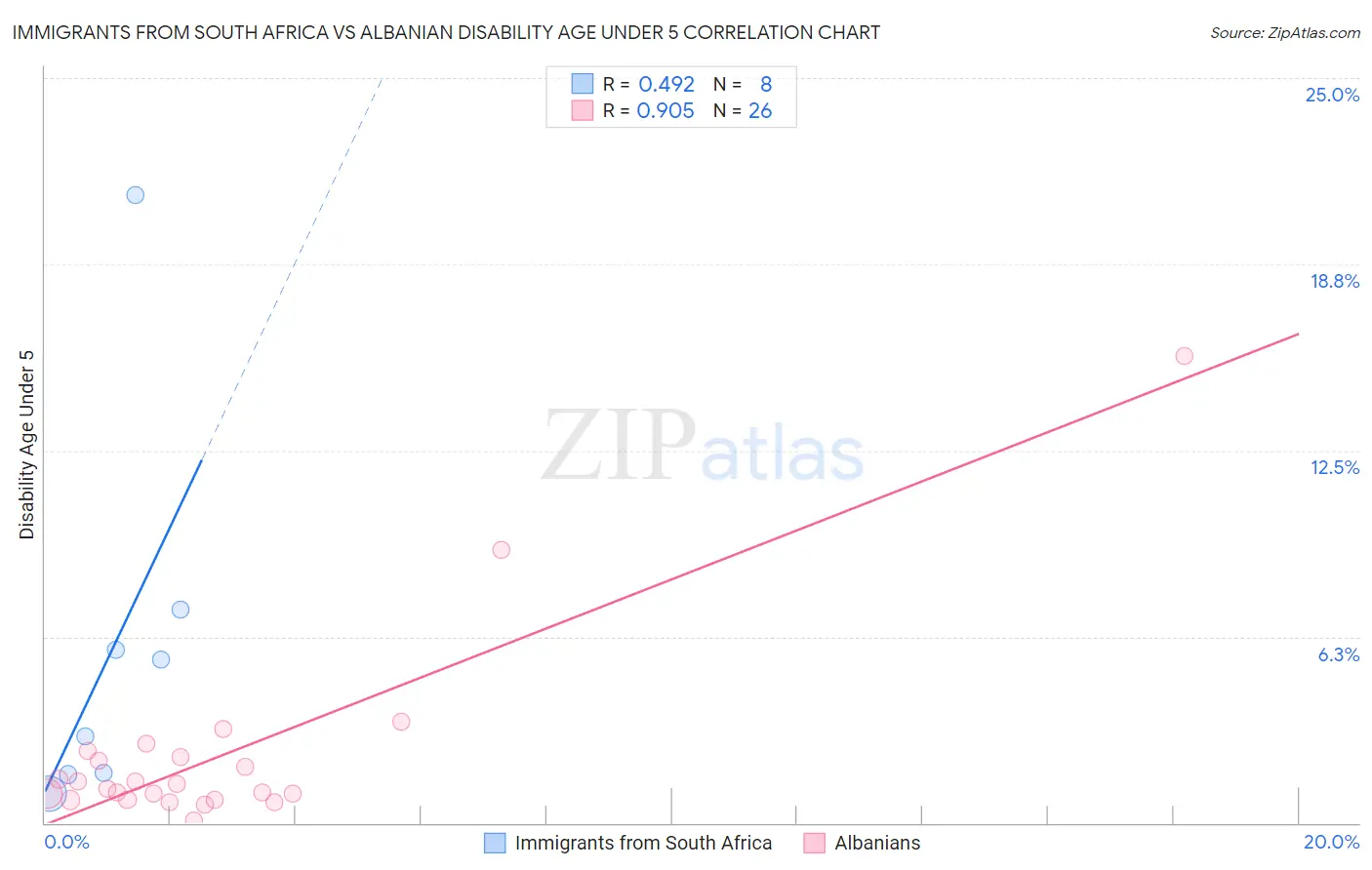 Immigrants from South Africa vs Albanian Disability Age Under 5