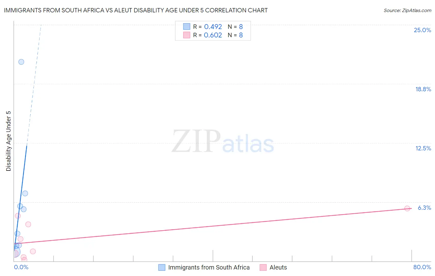 Immigrants from South Africa vs Aleut Disability Age Under 5