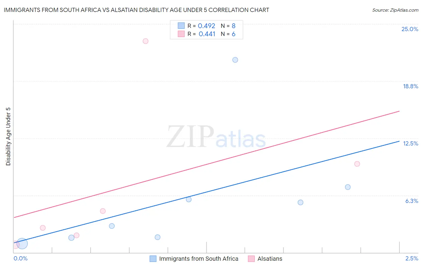 Immigrants from South Africa vs Alsatian Disability Age Under 5