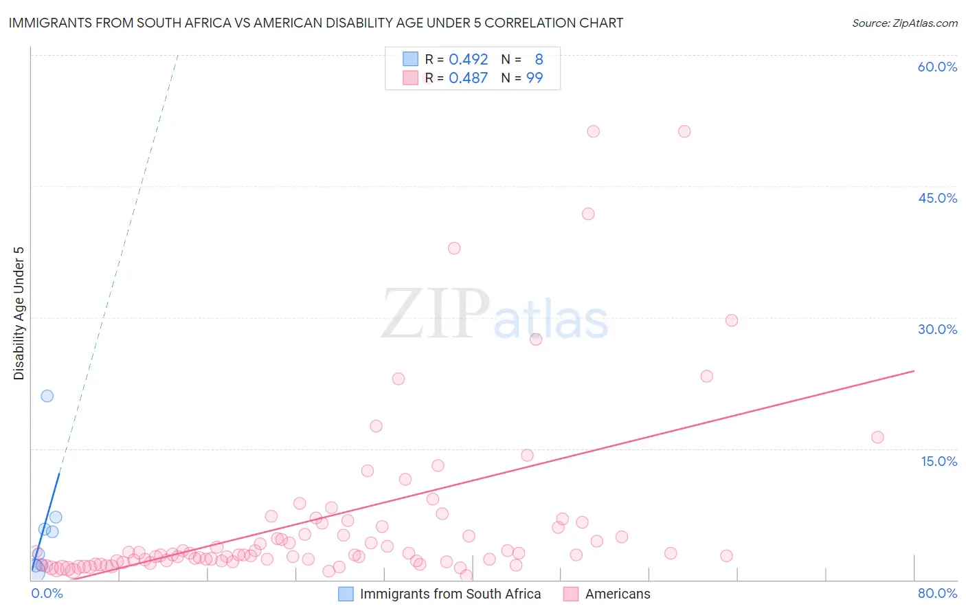 Immigrants from South Africa vs American Disability Age Under 5