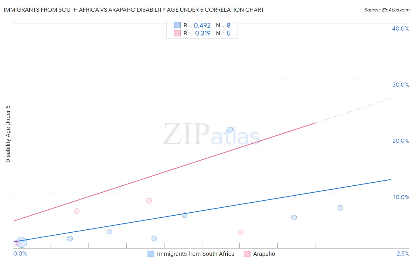 Immigrants from South Africa vs Arapaho Disability Age Under 5